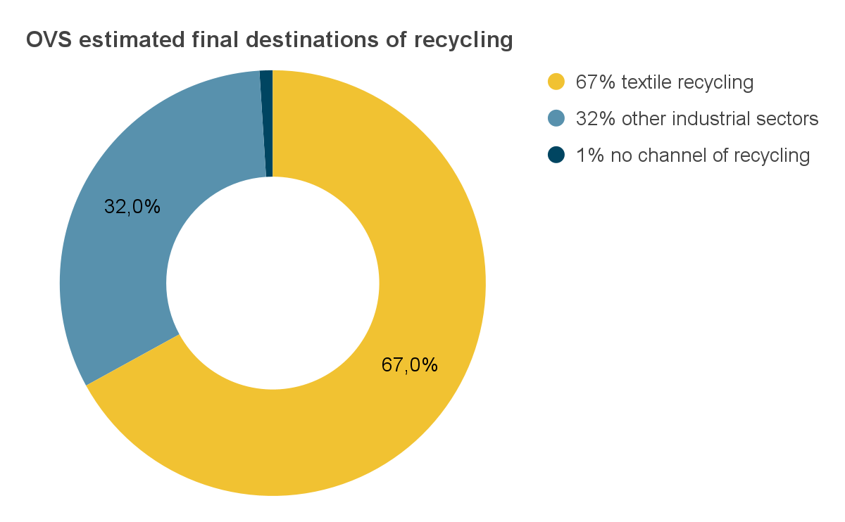 Circular fashion is textile recycling